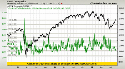 NYSE Composite vs Total Put/Call Relative to its 100-Day Mov. Avg. (Total Put/Call R100) NYSE Composite vs Total Put/Call Relative to its 100-Day Mov. Avg. (Total Put/Call R100)