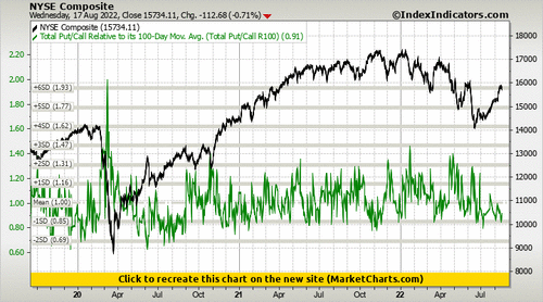 NYSE Composite vs Total Put/Call Relative to its 100-Day Mov. Avg. (Total Put/Call R100) NYSE Composite vs Total Put/Call Relative to its 100-Day Mov. Avg. (Total Put/Call R100)