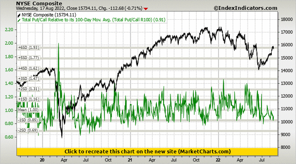 NYSE Composite vs Total Put/Call Relative to its 100-Day Mov. Avg. (Total Put/Call R100) NYSE Composite vs Total Put/Call Relative to its 100-Day Mov. Avg. (Total Put/Call R100)