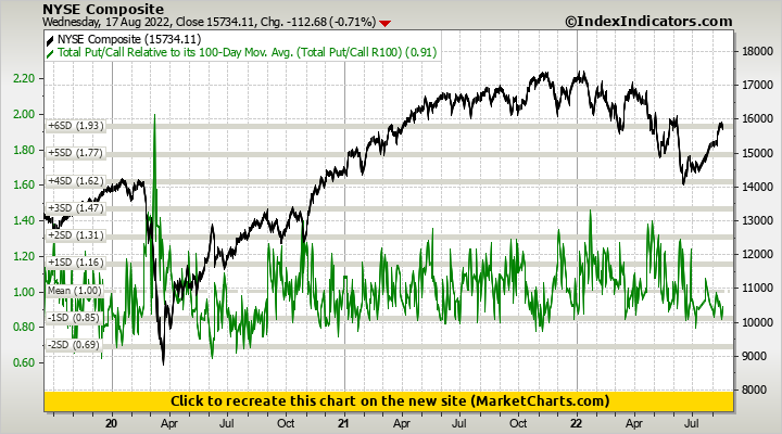 NYSE Composite vs Total Put/Call Relative to its 100-Day Mov. Avg. (Total Put/Call R100)