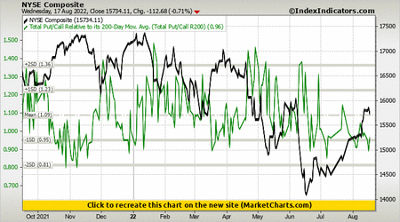 NYSE Composite vs Total Put/Call Relative to its 200-Day Mov. Avg. (Total Put/Call R200)