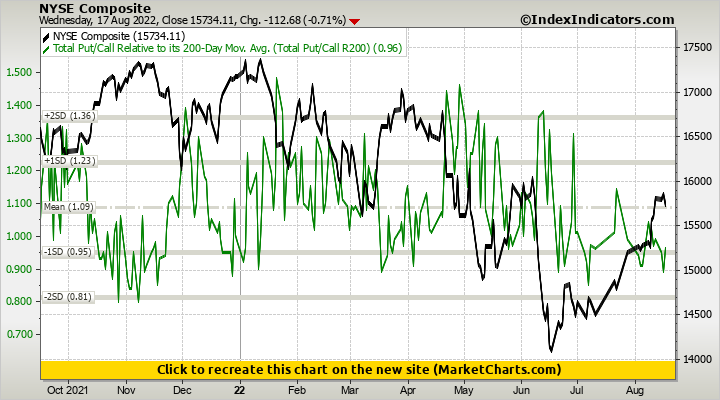 NYSE Composite vs Total Put/Call Relative to its 200-Day Mov. Avg. (Total Put/Call R200)