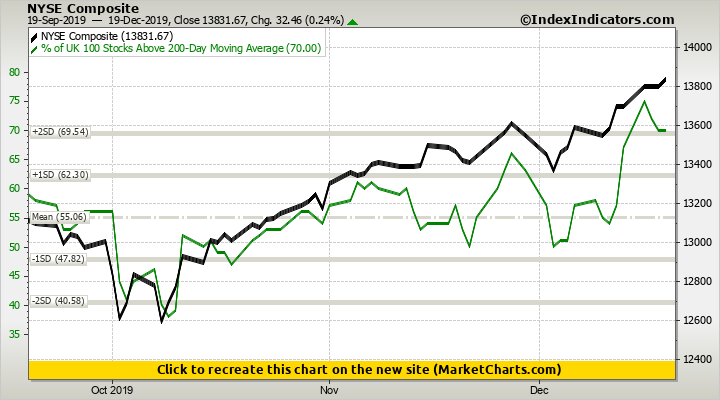NYSE Composite vs % of UK 100 Stocks Above 200-Day Moving Average