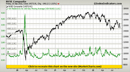 NYSE Composite vs VIX Relative to its 100-Day Moving Average (VIX R100)