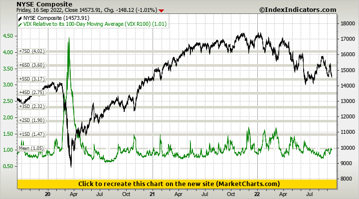 NYSE Composite vs VIX Relative to its 100-Day Moving Average (VIX R100)