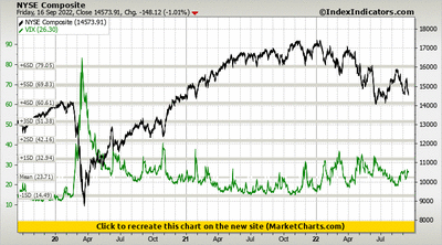 NYSE Composite vs VIX NYSE Composite vs VIX