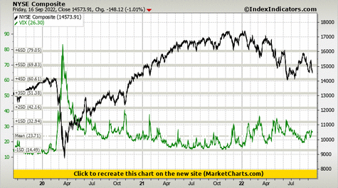 NYSE Composite vs VIX