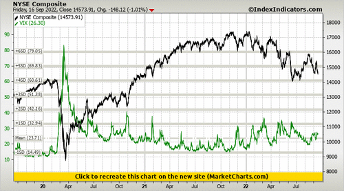 NYSE Composite vs VIX NYSE Composite vs VIX