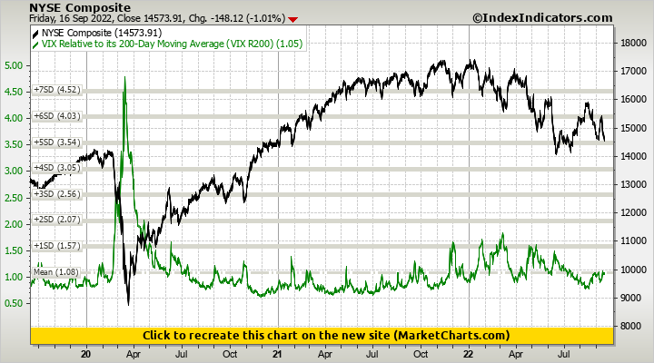 NYSE Composite vs VIX Relative to its 200-Day Moving Average (VIX R200)