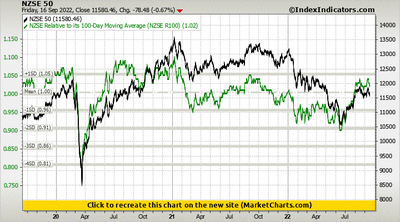 NZSE 50 vs NZSE Relative to its 100-Day Moving Average (NZSE R100)