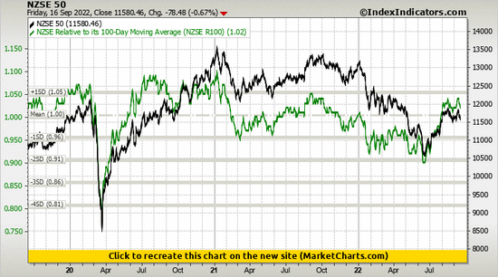 NZSE 50 vs NZSE Relative to its 100-Day Moving Average (NZSE R100) NZSE 50 vs NZSE Relative to its 100-Day Moving Average (NZSE R100)