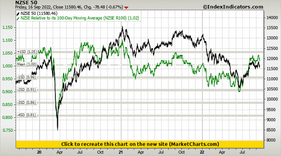 NZSE 50 vs NZSE Relative to its 100-Day Moving Average (NZSE R100) NZSE 50 vs NZSE Relative to its 100-Day Moving Average (NZSE R100)