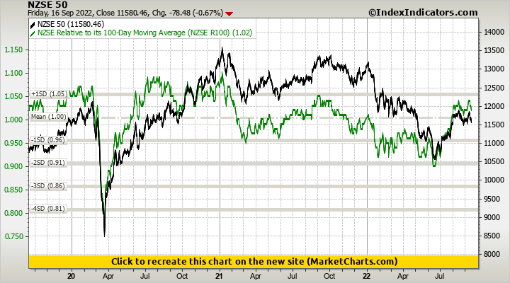 NZSE 50 vs NZSE Relative to its 100-Day Moving Average (NZSE R100)