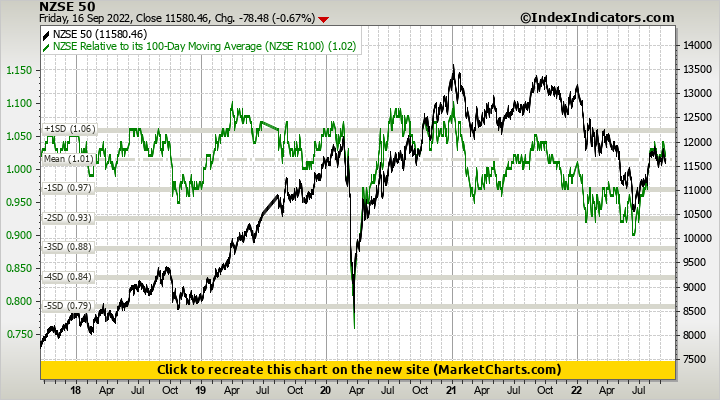NZSE 50 vs NZSE Relative to its 100-Day Moving Average (NZSE R100)