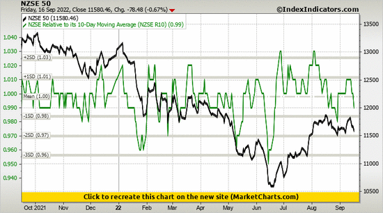 NZSE 50 vs NZSE Relative to its 10-Day Moving Average (NZSE R10) NZSE 50 vs NZSE Relative to its 10-Day Moving Average (NZSE R10)