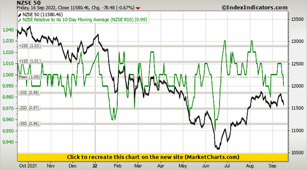 NZSE 50 vs NZSE Relative to its 10-Day Moving Average (NZSE R10)