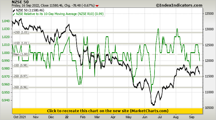 NZSE 50 vs NZSE Relative to its 10-Day Moving Average (NZSE R10)