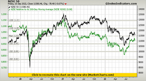 NZSE 50 vs NZSE Relative to its 200-Day Moving Average (NZSE R200) NZSE 50 vs NZSE Relative to its 200-Day Moving Average (NZSE R200)