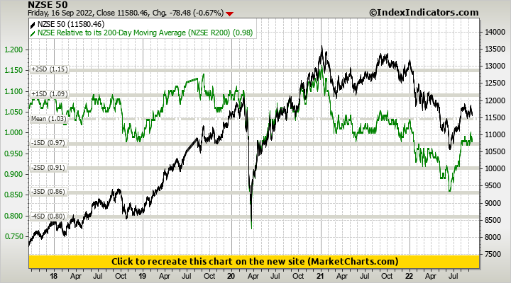 NZSE 50 vs NZSE Relative to its 200-Day Moving Average (NZSE R200)