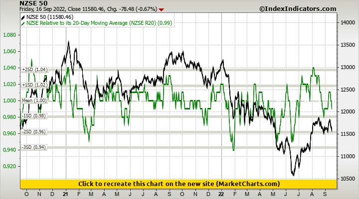 NZSE 50 vs NZSE Relative to its 20-Day Moving Average (NZSE R20)