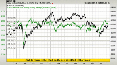 NZSE 50 vs NZSE Relative to its 50-Day Moving Average (NZSE R50) NZSE 50 vs NZSE Relative to its 50-Day Moving Average (NZSE R50)
