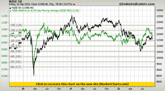 NZSE 50 vs NZSE Relative to its 50-Day Moving Average (NZSE R50)