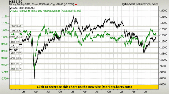 NZSE 50 vs NZSE Relative to its 50-Day Moving Average (NZSE R50) NZSE 50 vs NZSE Relative to its 50-Day Moving Average (NZSE R50)