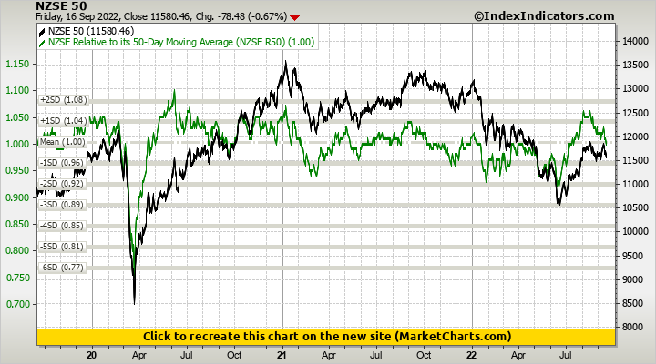 NZSE 50 vs NZSE Relative to its 50-Day Moving Average (NZSE R50)