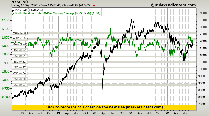 NZSE 50 vs NZSE Relative to its 50-Day Moving Average (NZSE R50)