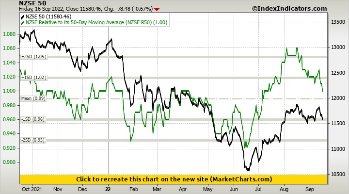NZSE 50 vs NZSE Relative to its 50-Day Moving Average (NZSE R50)