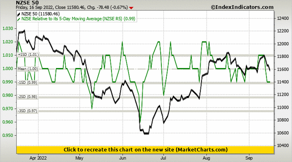NZSE 50 vs NZSE Relative to its 5-Day Moving Average (NZSE R5)