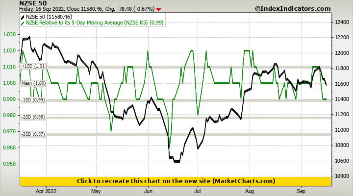 NZSE 50 vs NZSE Relative to its 5-Day Moving Average (NZSE R5)