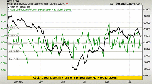 NZSE 50 vs NZSE Consecutive Up/Down Days (Close - Prev. Close)