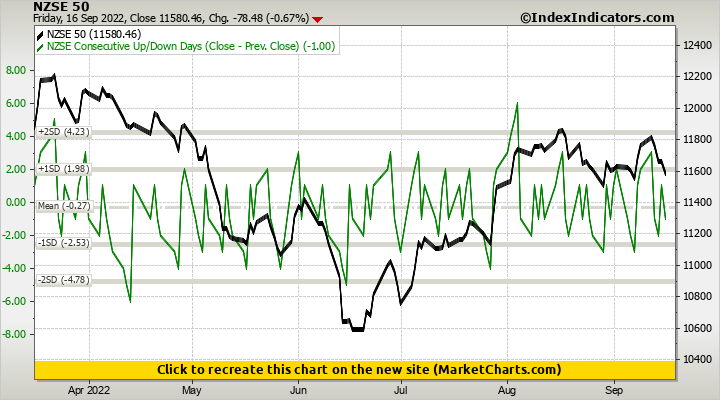 NZSE 50 vs NZSE Consecutive Up/Down Days (Close - Prev. Close)