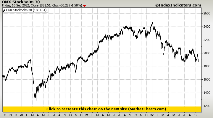 OMX Stockholm 30