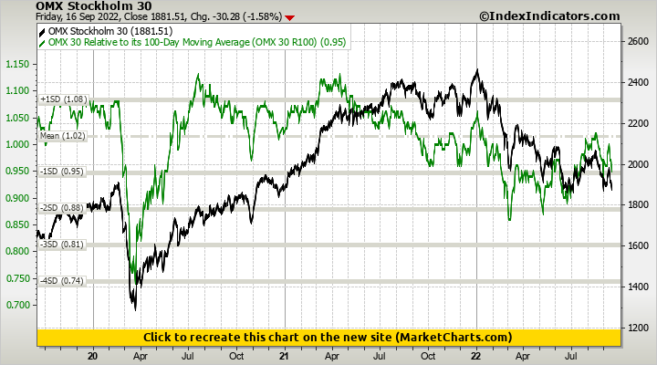 OMX Stockholm 30 vs OMX 30 Relative to its 100-Day Moving Average (OMX 30 R100)