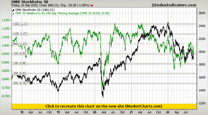 OMX Stockholm 30 vs OMX 30 Relative to its 100-Day Moving Average (OMX 30 R100)