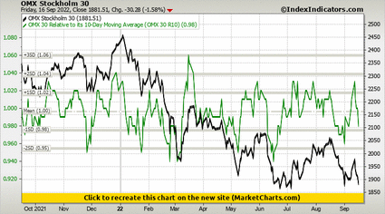 OMX Stockholm 30 vs OMX 30 Relative to its 10-Day Moving Average (OMX 30 R10)