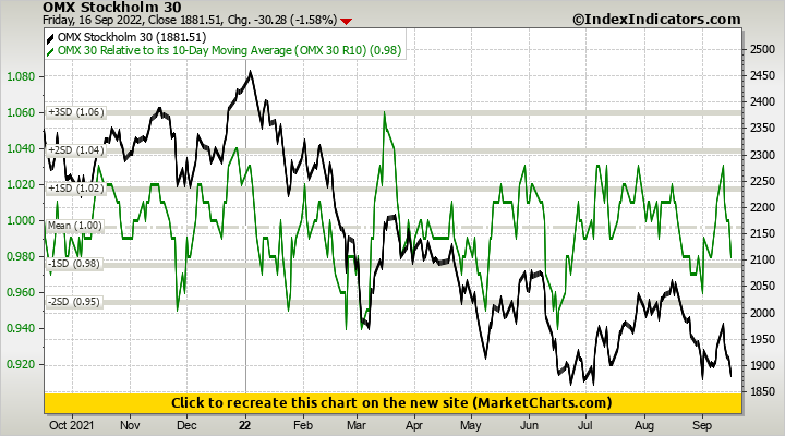 OMX Stockholm 30 vs OMX 30 Relative to its 10-Day Moving Average (OMX 30 R10)
