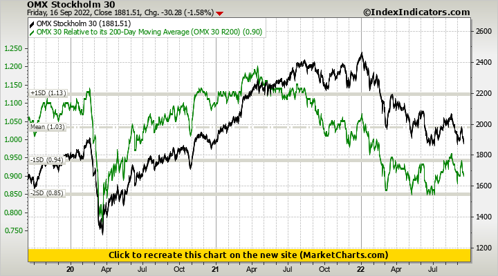 OMX Stockholm 30 vs OMX 30 Relative to its 200-Day Moving Average (OMX 30 R200)