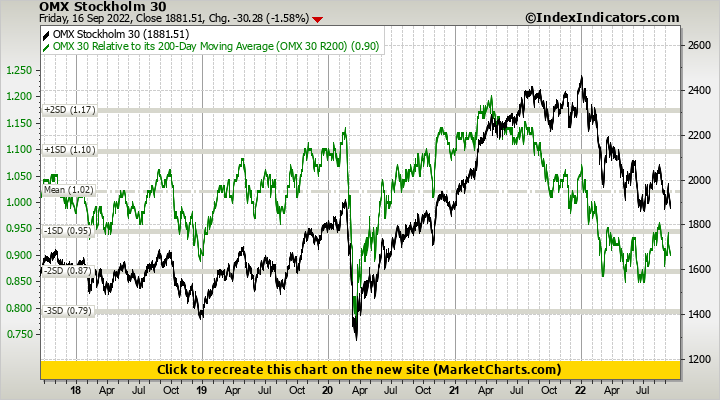 OMX Stockholm 30 vs OMX 30 Relative to its 200-Day Moving Average (OMX 30 R200)