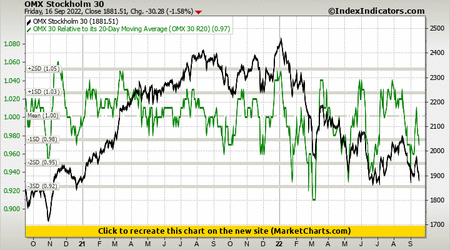 OMX Stockholm 30 vs OMX 30 Relative to its 20-Day Moving Average (OMX 30 R20)