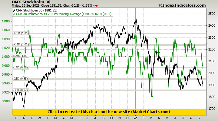 OMX Stockholm 30 vs OMX 30 Relative to its 20-Day Moving Average (OMX 30 R20)