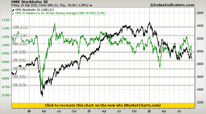 OMX Stockholm 30 vs OMX 30 Relative to its 50-Day Moving Average (OMX 30 R50)