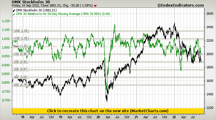 OMX Stockholm 30 vs OMX 30 Relative to its 50-Day Moving Average (OMX 30 R50)