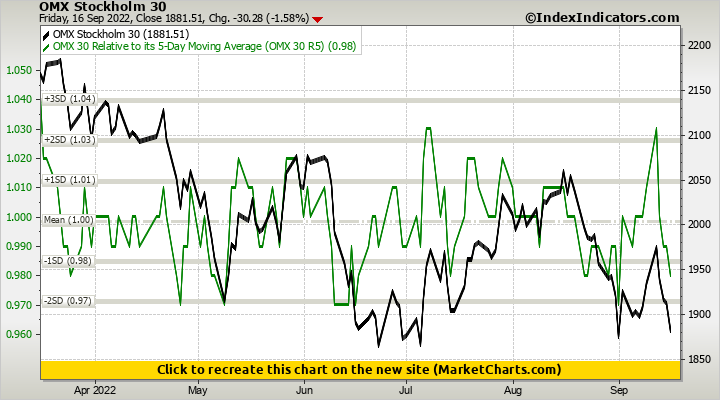 OMX Stockholm 30 vs OMX 30 Relative to its 5-Day Moving Average (OMX 30 R5)