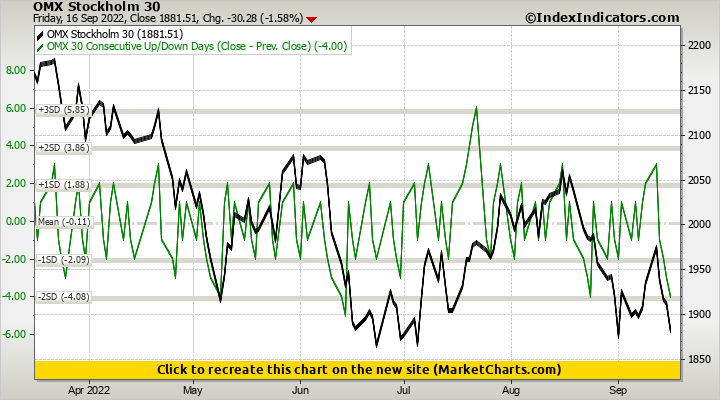 OMX Stockholm 30 vs OMX 30 Consecutive Up/Down Days (Close - Prev. Close)