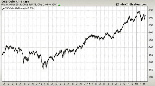 OSE Oslo All-Share OSE Oslo All-Share