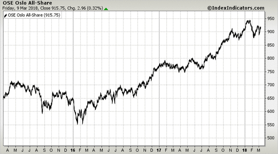 OSE Oslo All-Share OSE Oslo All-Share
