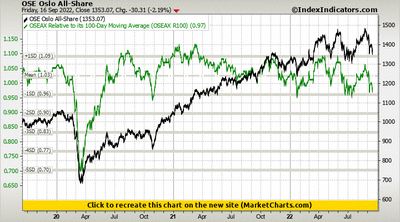 OSE Oslo All-Share vs OSEAX Relative to its 100-Day Moving Average (OSEAX R100)